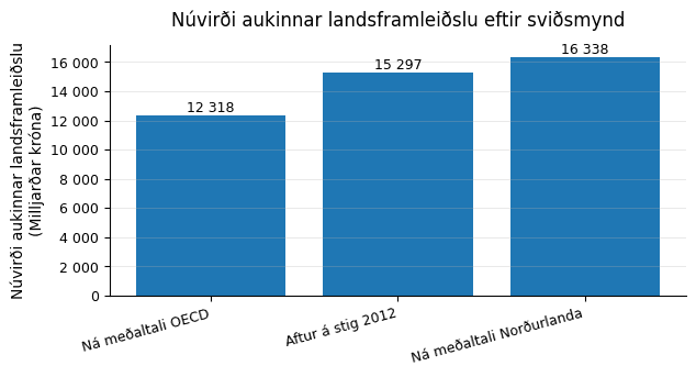 Núvirði aukinnar landsframleiðslu